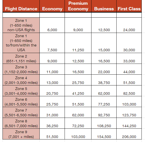 Can I Transfer British Airways Avios To American Airlines?