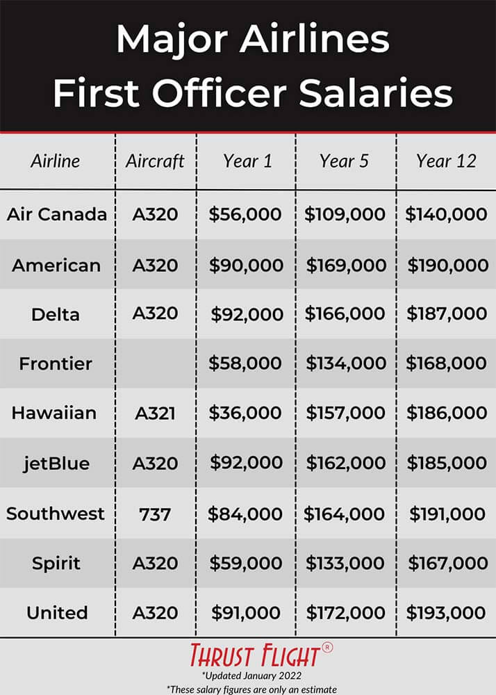 How Much Do American Airline Pilots Make A Year?