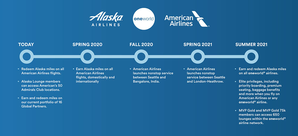 How to Link Alaska and American Airlines?