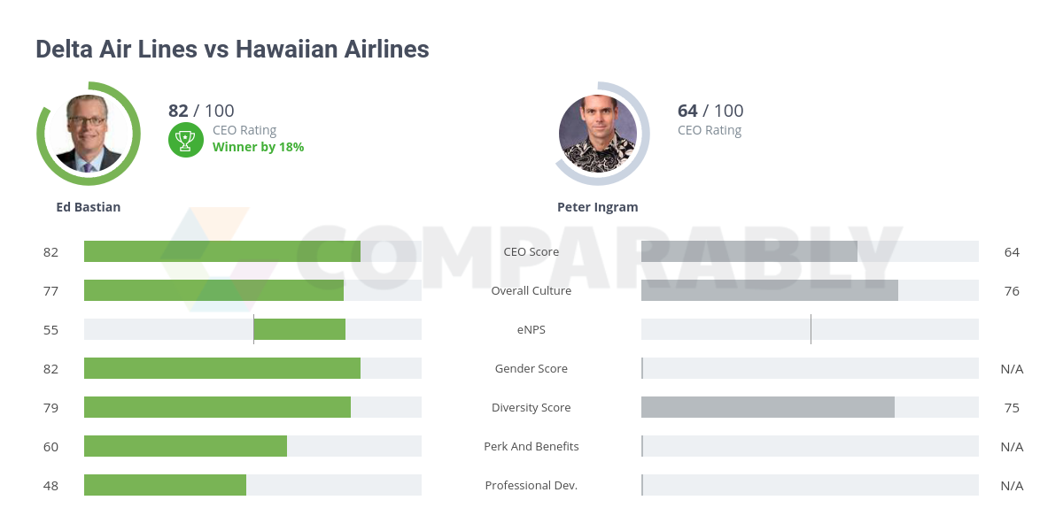 Hawaiian Airlines Vs Delta