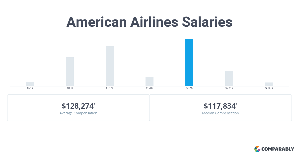 How Much Does American Airlines Pay?