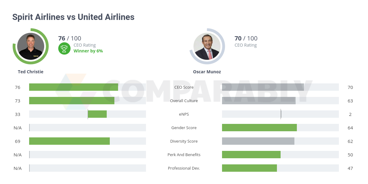 United Airlines Vs Spirit